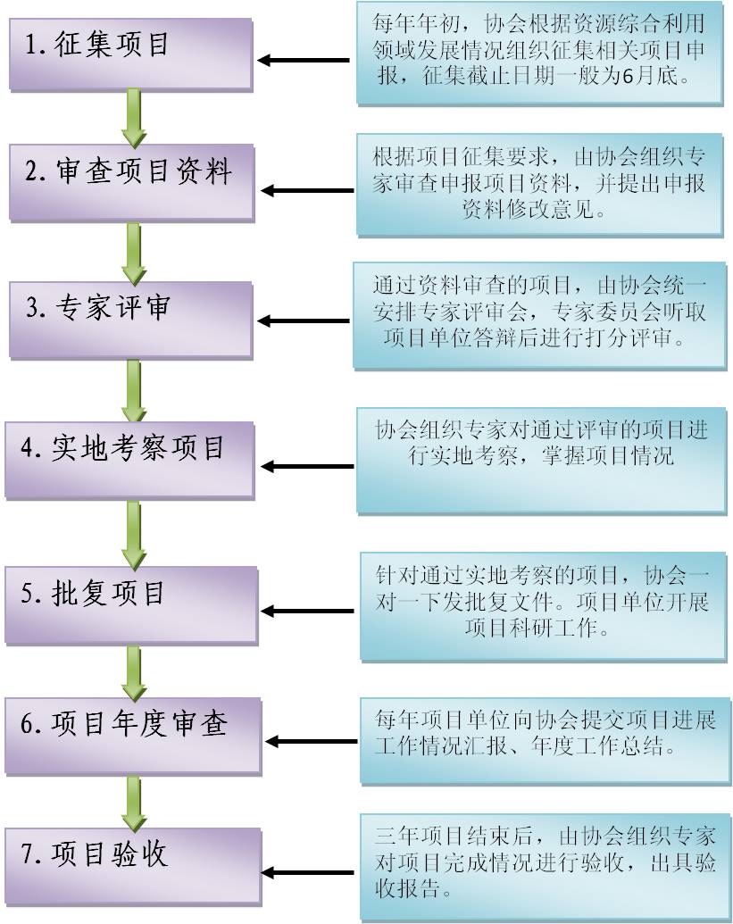 循環經濟科技計劃項目流程.jpg